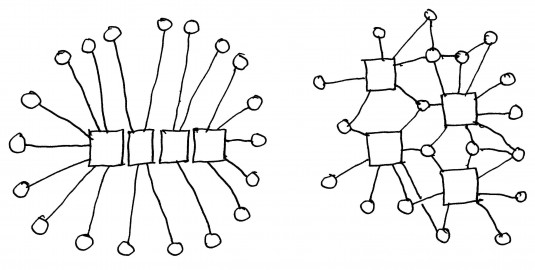 Alla sinsitra, una super-concentrazione di componenti; alla destra, una rete di nodi distribuita maggiormente resiliente. (Disegno di Nikos A. Salingaros)